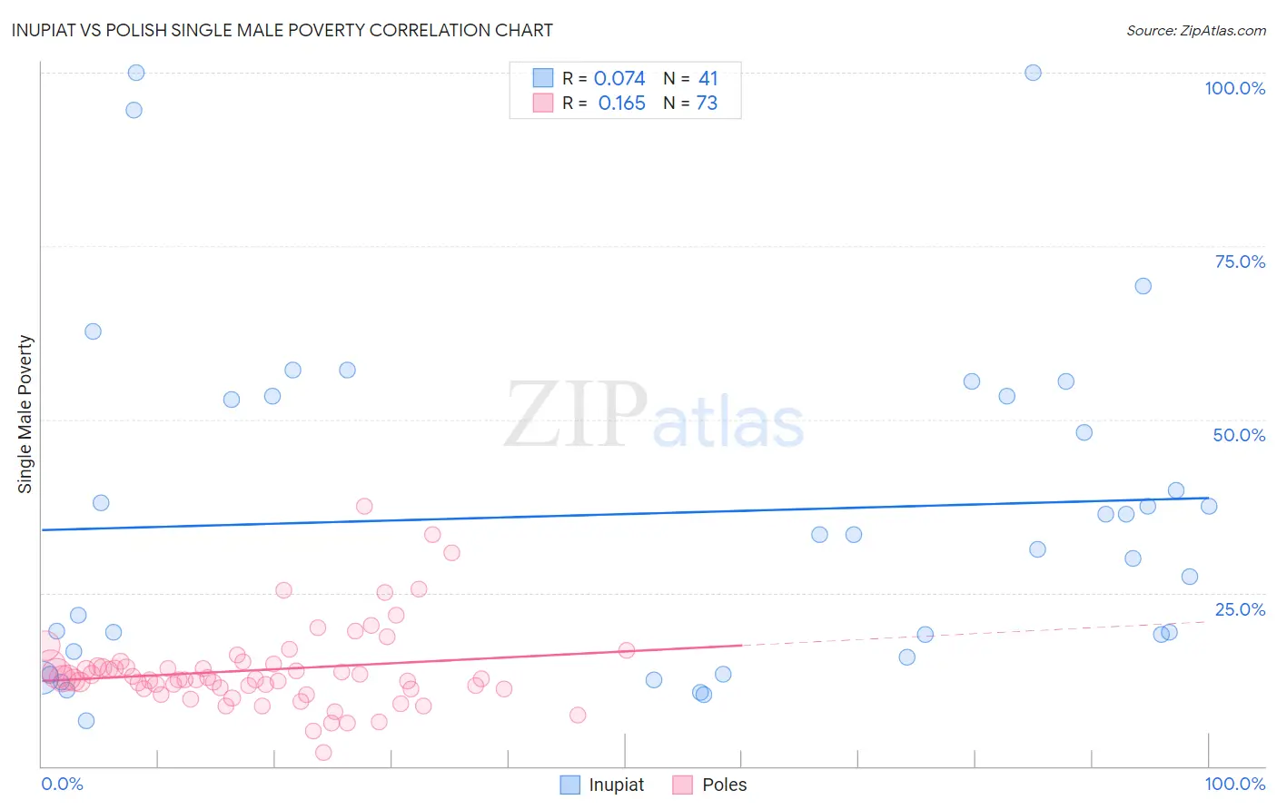 Inupiat vs Polish Single Male Poverty