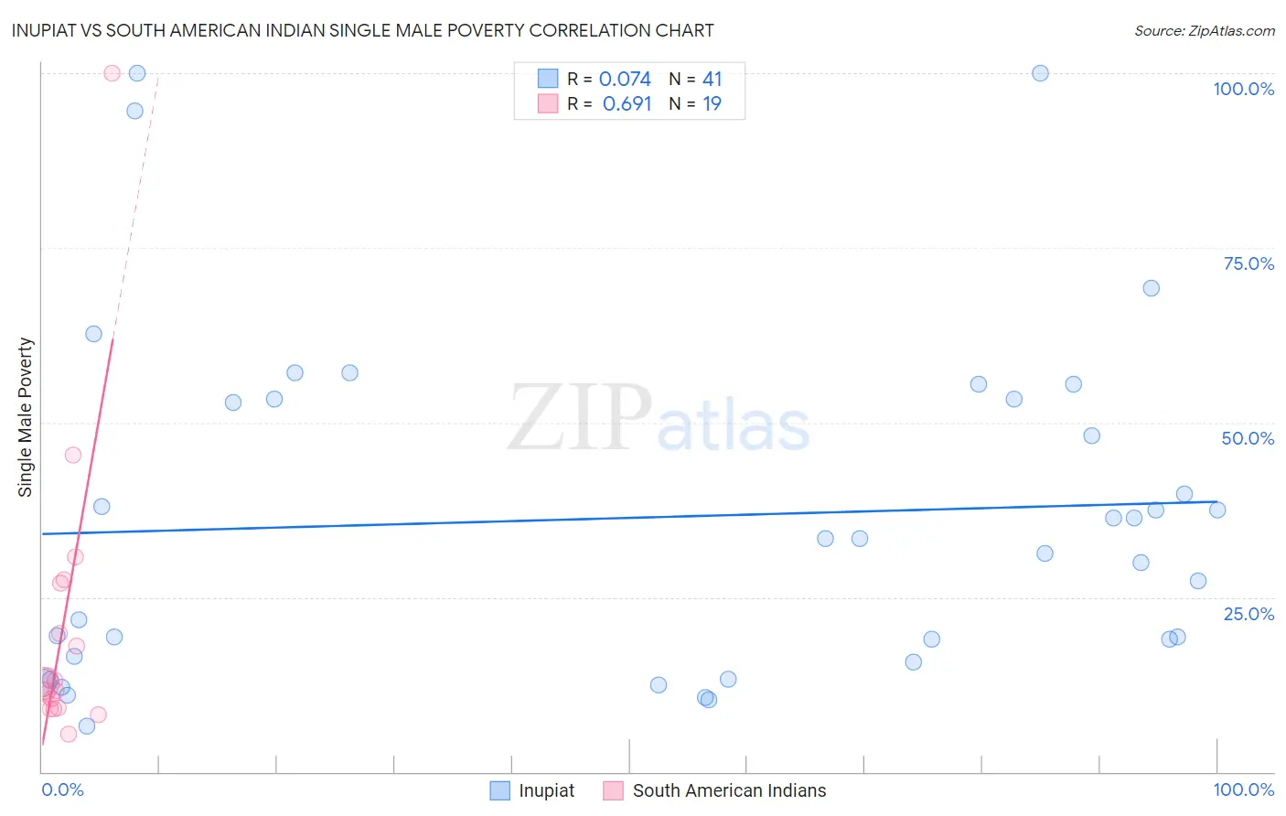 Inupiat vs South American Indian Single Male Poverty