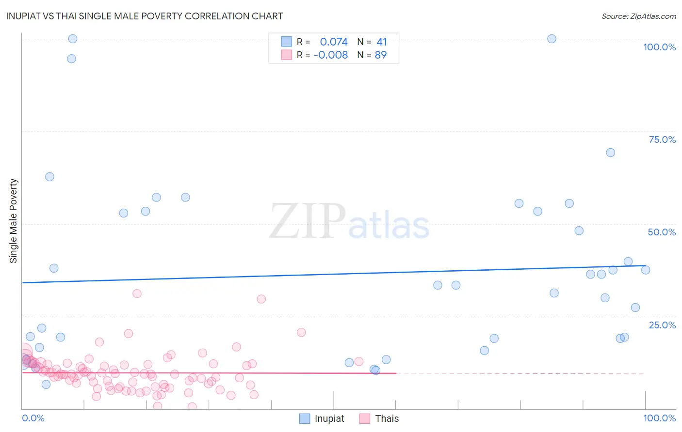 Inupiat vs Thai Single Male Poverty