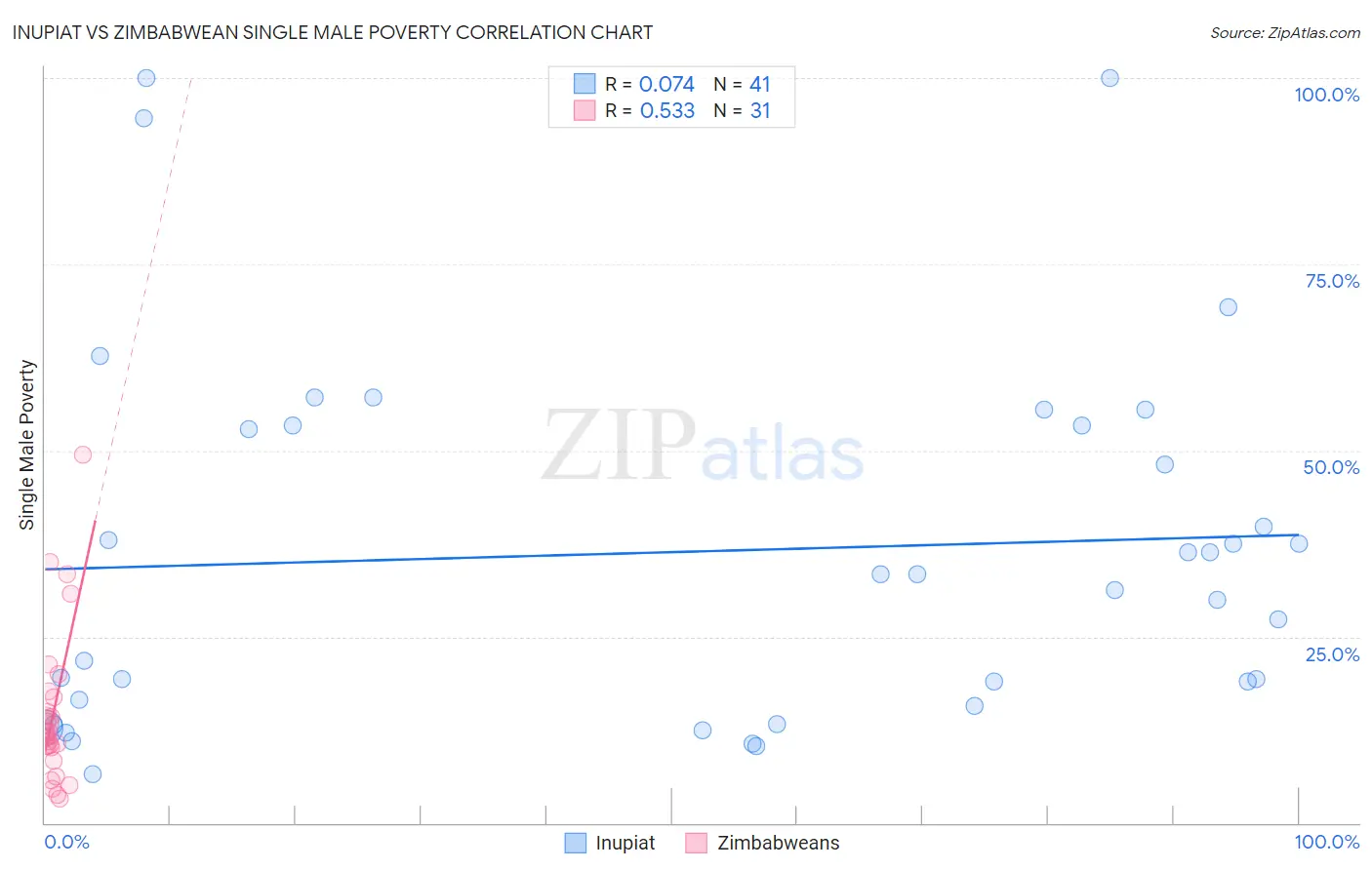 Inupiat vs Zimbabwean Single Male Poverty