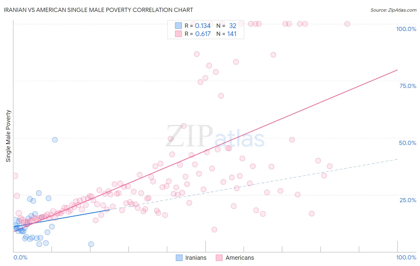 Iranian vs American Single Male Poverty