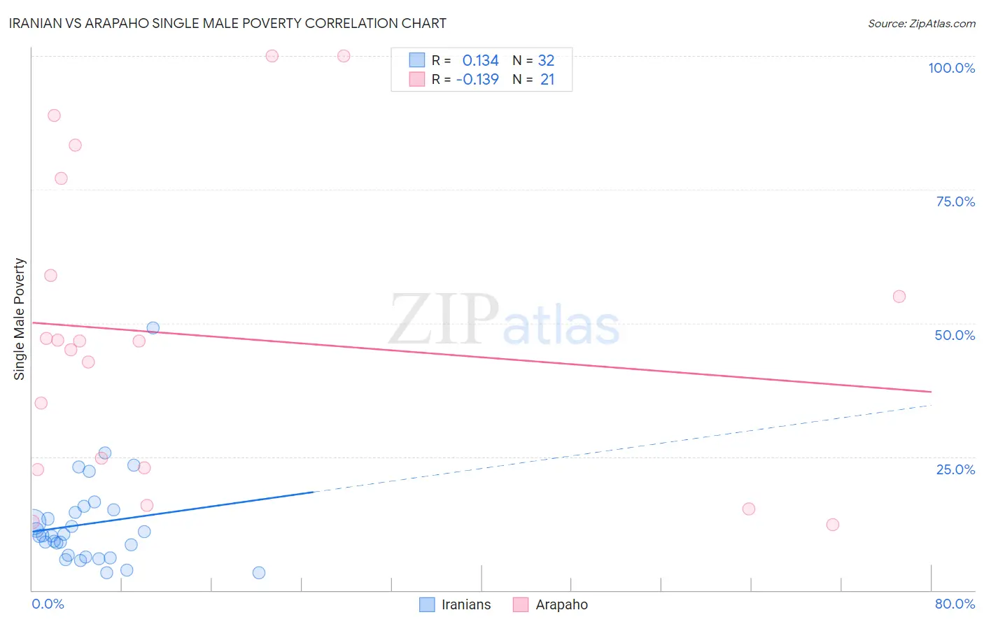 Iranian vs Arapaho Single Male Poverty