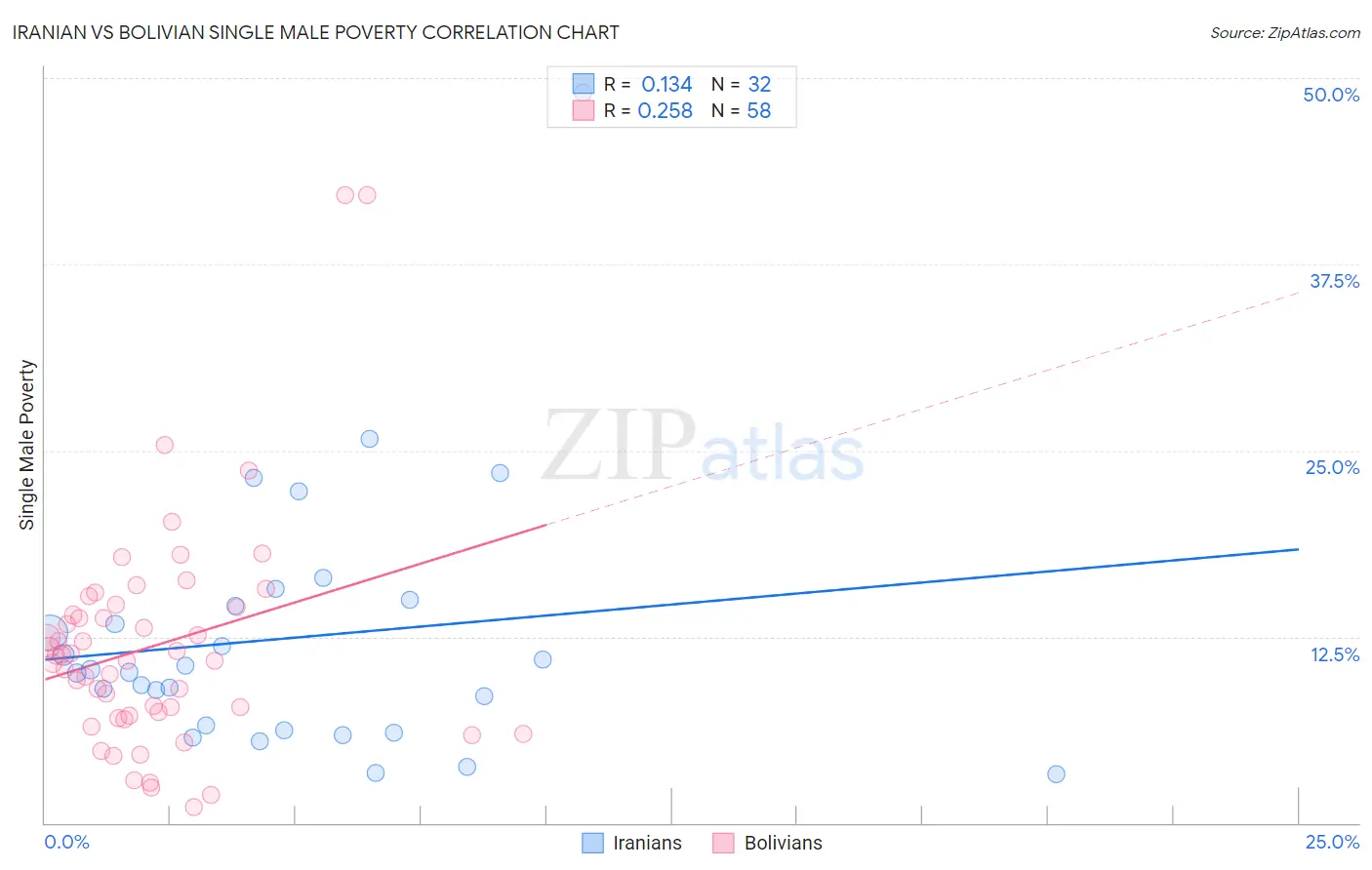 Iranian vs Bolivian Single Male Poverty