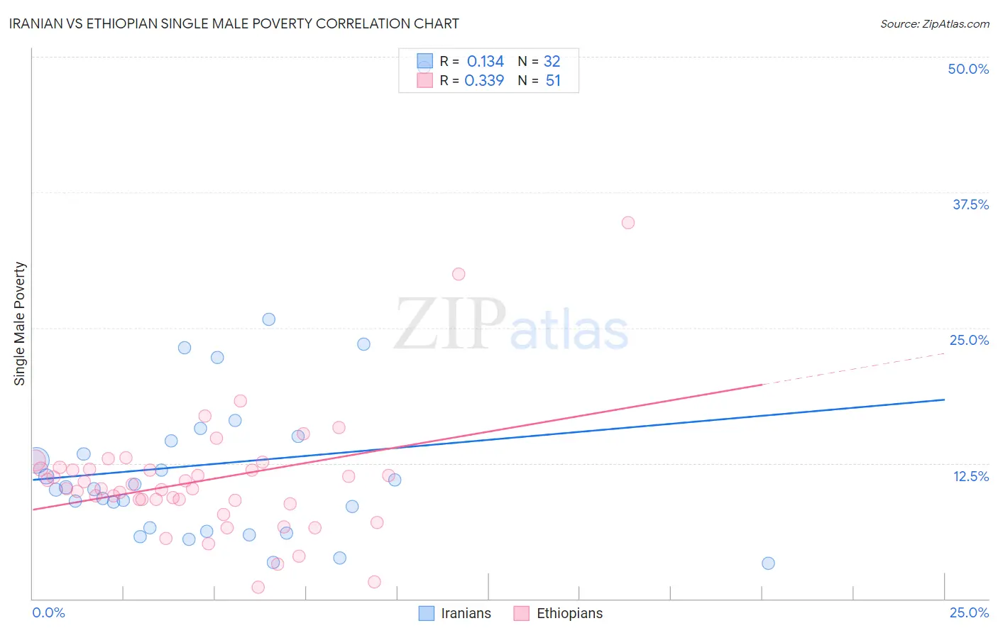 Iranian vs Ethiopian Single Male Poverty