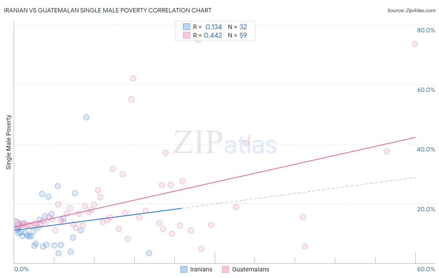 Iranian vs Guatemalan Single Male Poverty