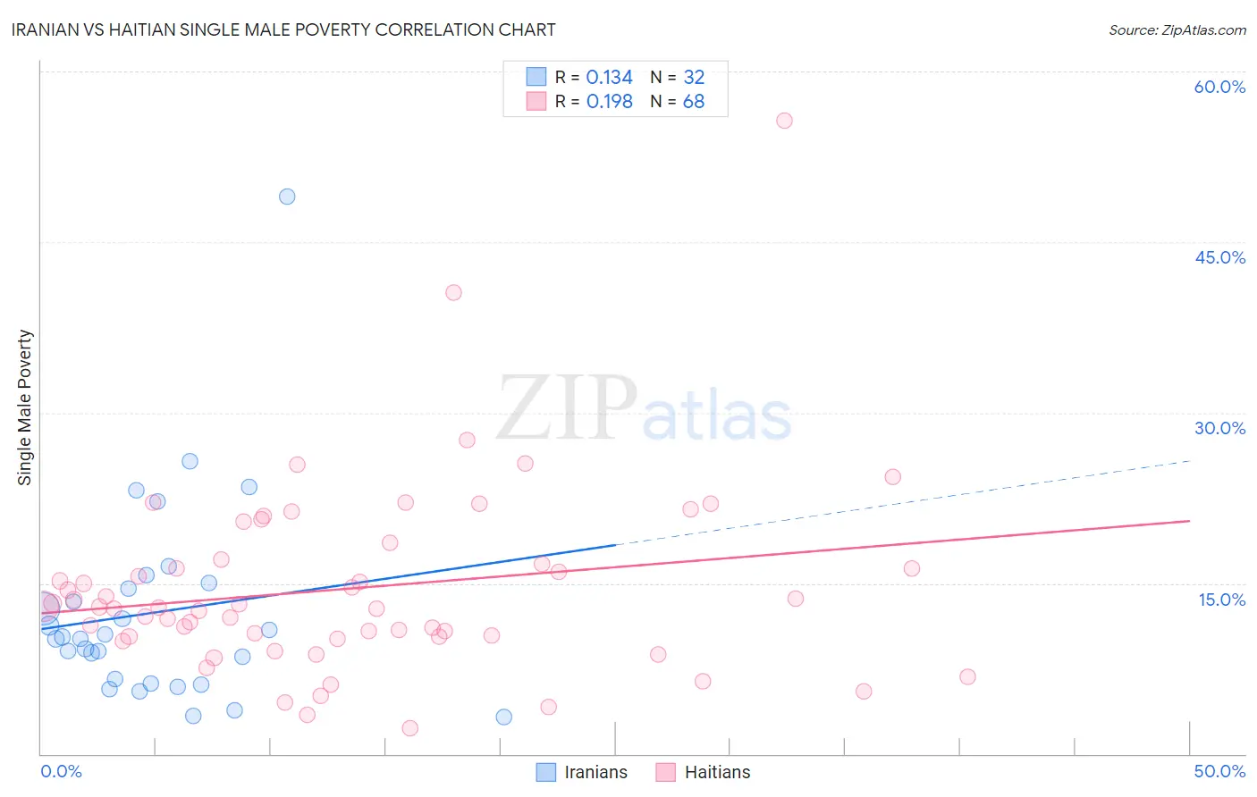 Iranian vs Haitian Single Male Poverty