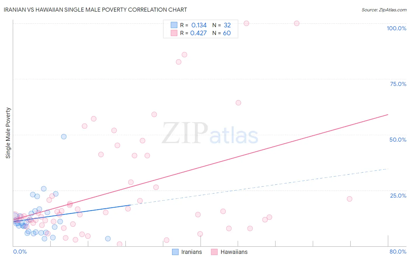 Iranian vs Hawaiian Single Male Poverty