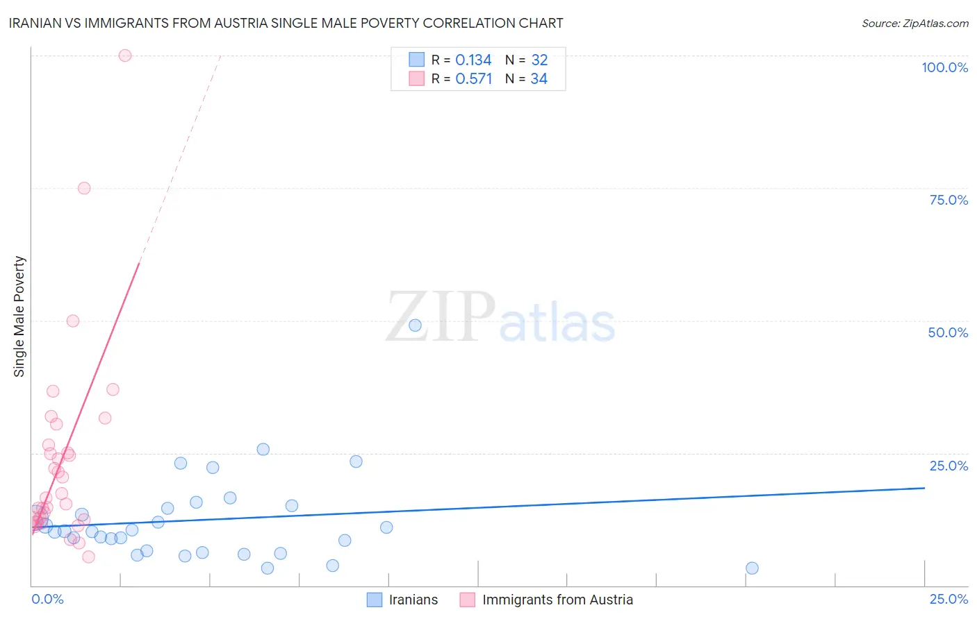 Iranian vs Immigrants from Austria Single Male Poverty