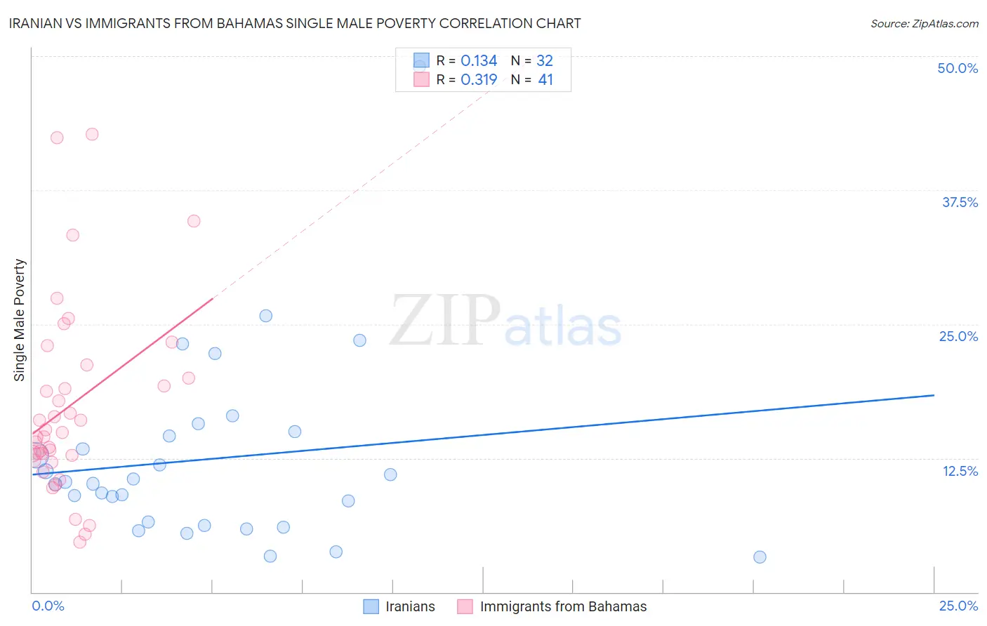 Iranian vs Immigrants from Bahamas Single Male Poverty