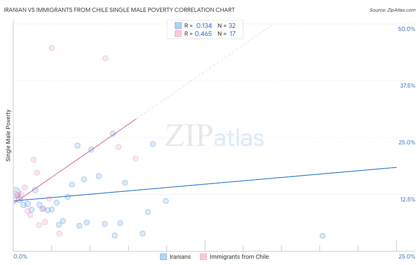 Iranian vs Immigrants from Chile Single Male Poverty