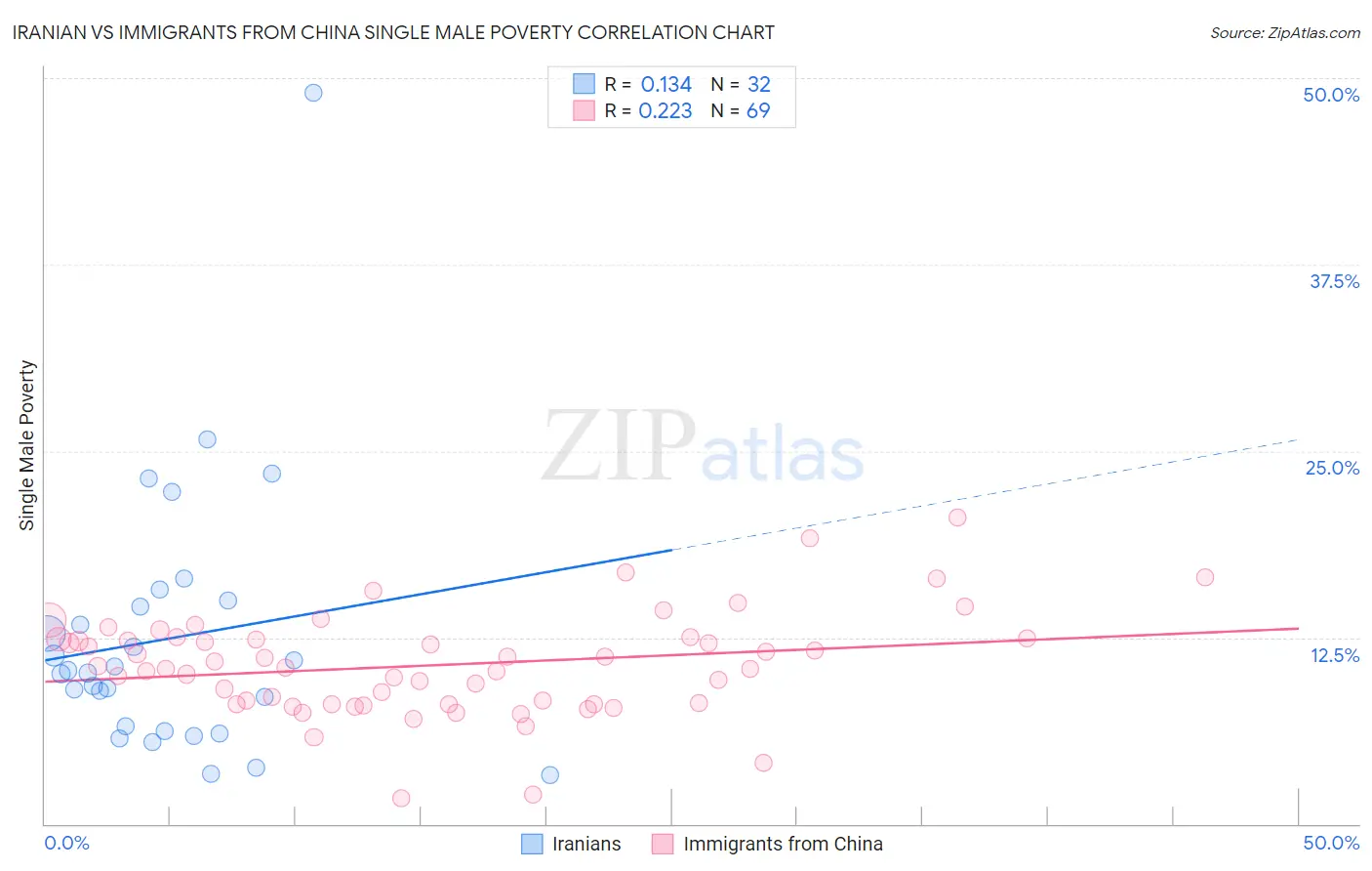 Iranian vs Immigrants from China Single Male Poverty