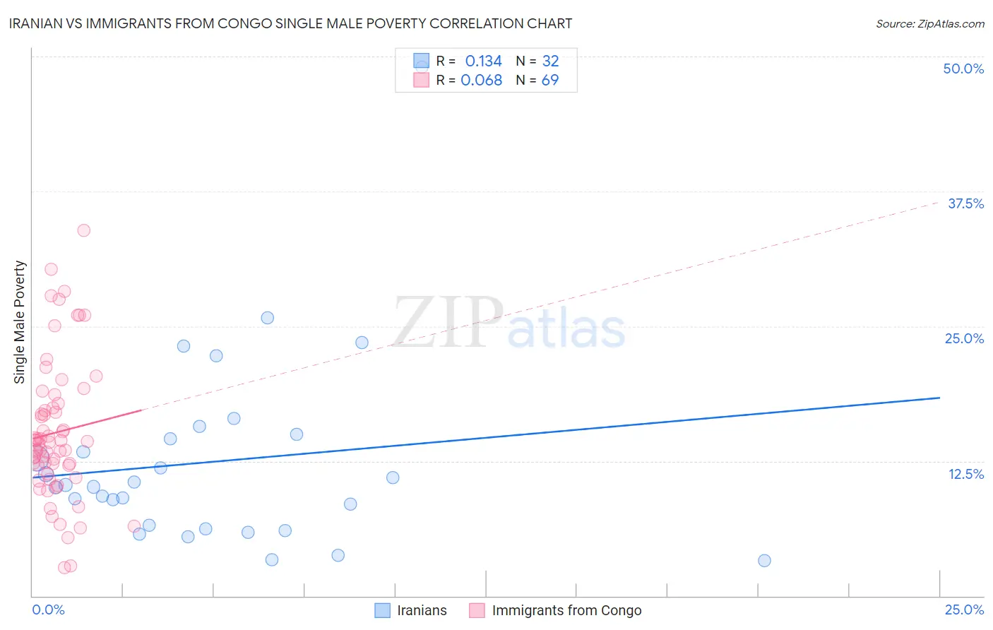 Iranian vs Immigrants from Congo Single Male Poverty