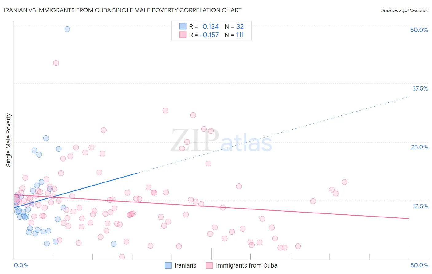 Iranian vs Immigrants from Cuba Single Male Poverty