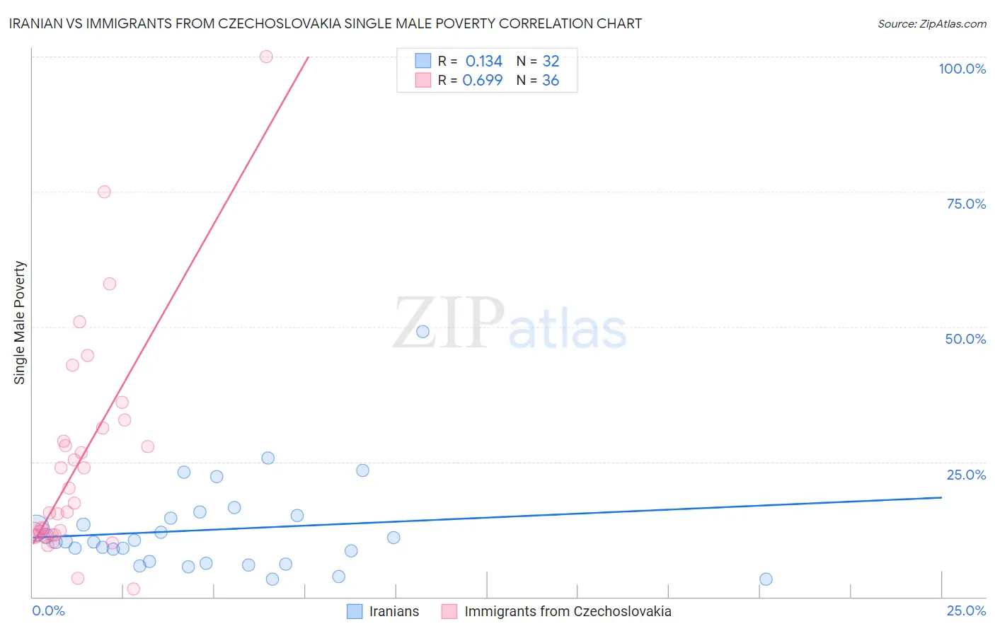 Iranian vs Immigrants from Czechoslovakia Single Male Poverty