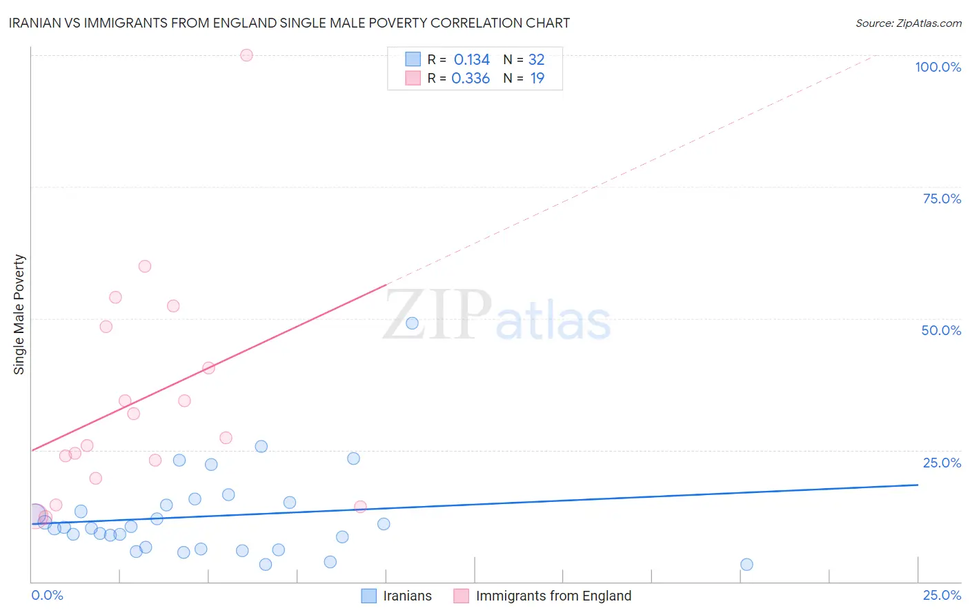 Iranian vs Immigrants from England Single Male Poverty