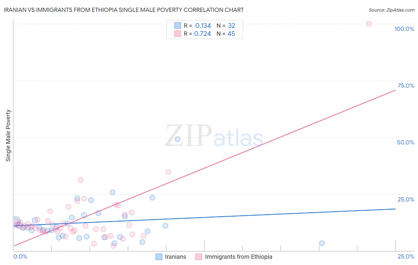 Iranian vs Immigrants from Ethiopia Single Male Poverty