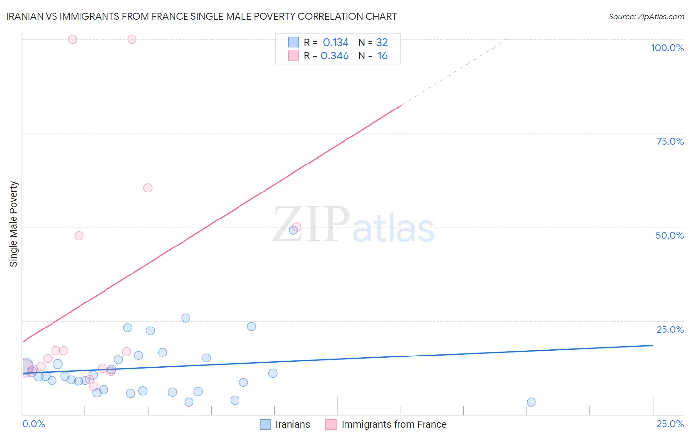 Iranian vs Immigrants from France Single Male Poverty