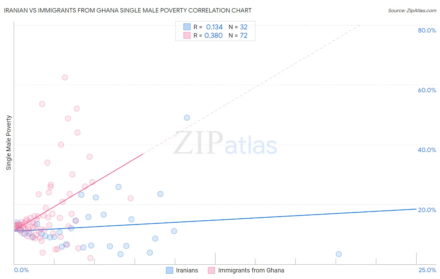 Iranian vs Immigrants from Ghana Single Male Poverty