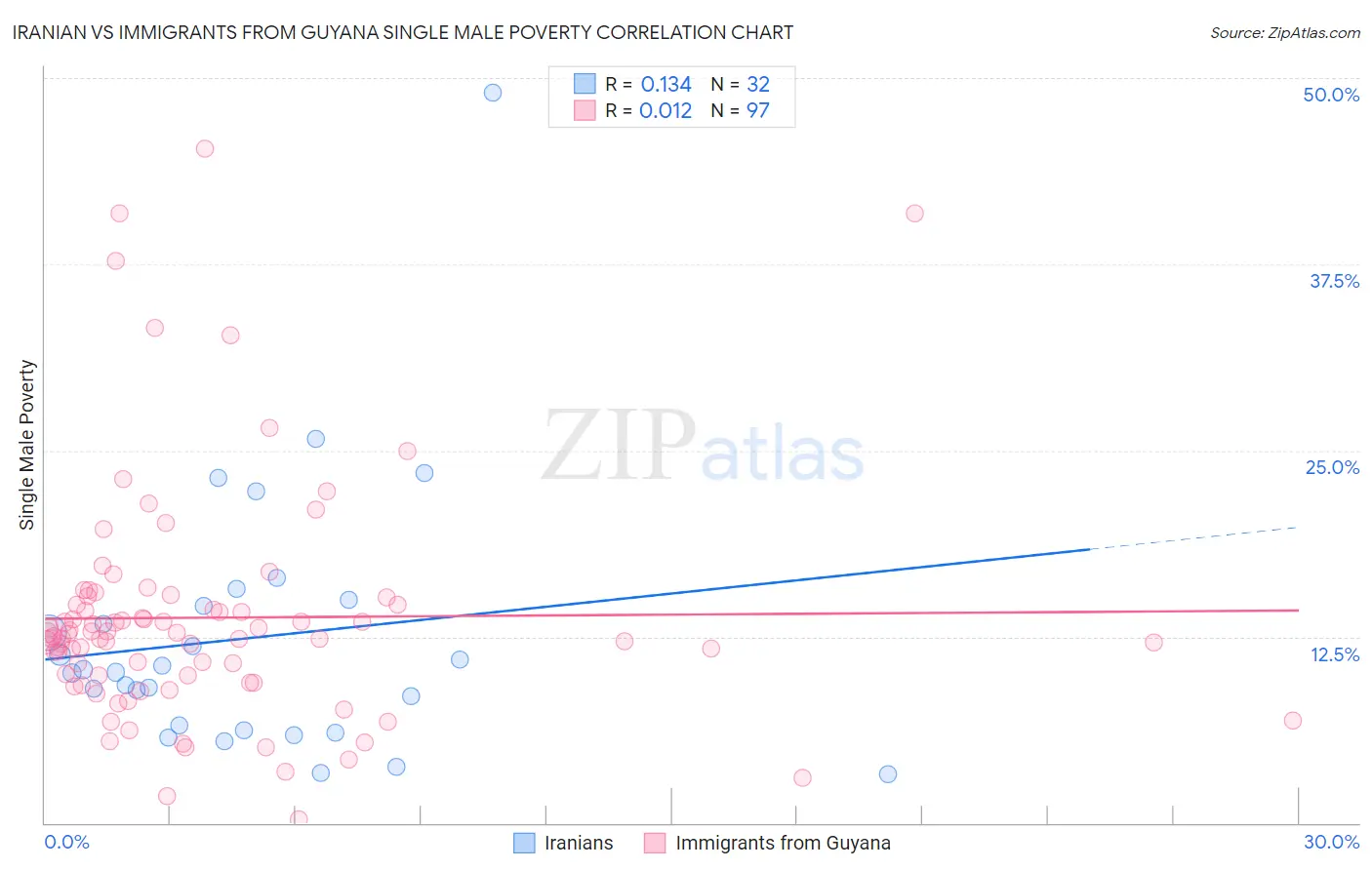 Iranian vs Immigrants from Guyana Single Male Poverty