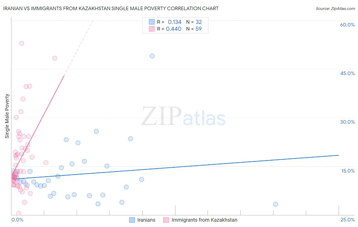 Iranian vs Immigrants from Kazakhstan Single Male Poverty