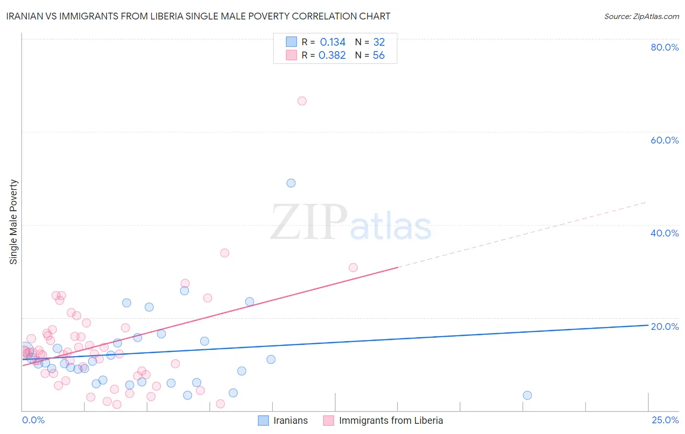 Iranian vs Immigrants from Liberia Single Male Poverty