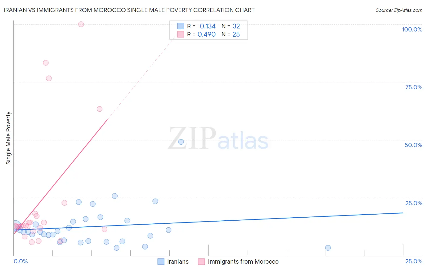 Iranian vs Immigrants from Morocco Single Male Poverty