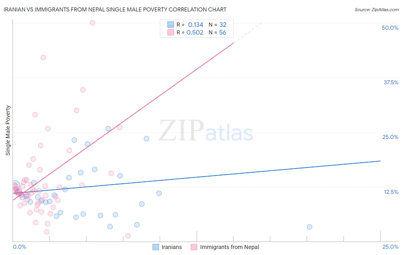 Iranian vs Immigrants from Nepal Single Male Poverty