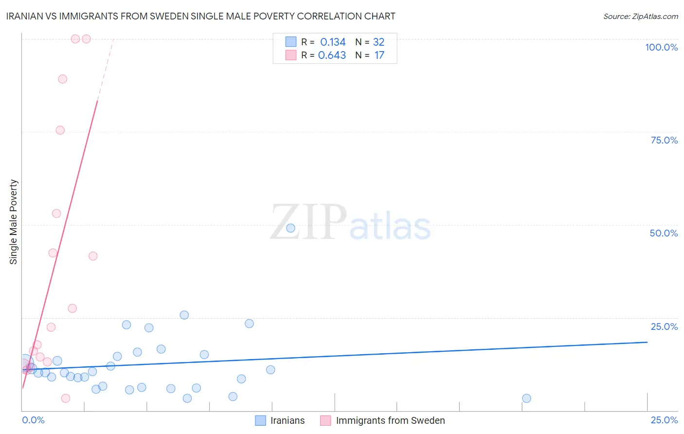 Iranian vs Immigrants from Sweden Single Male Poverty