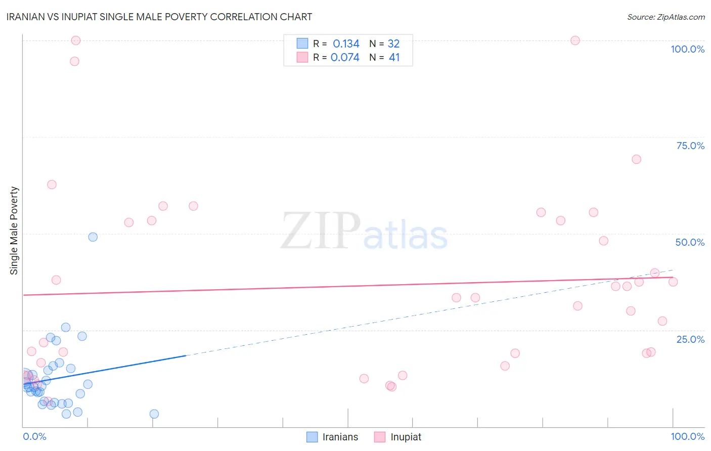 Iranian vs Inupiat Single Male Poverty