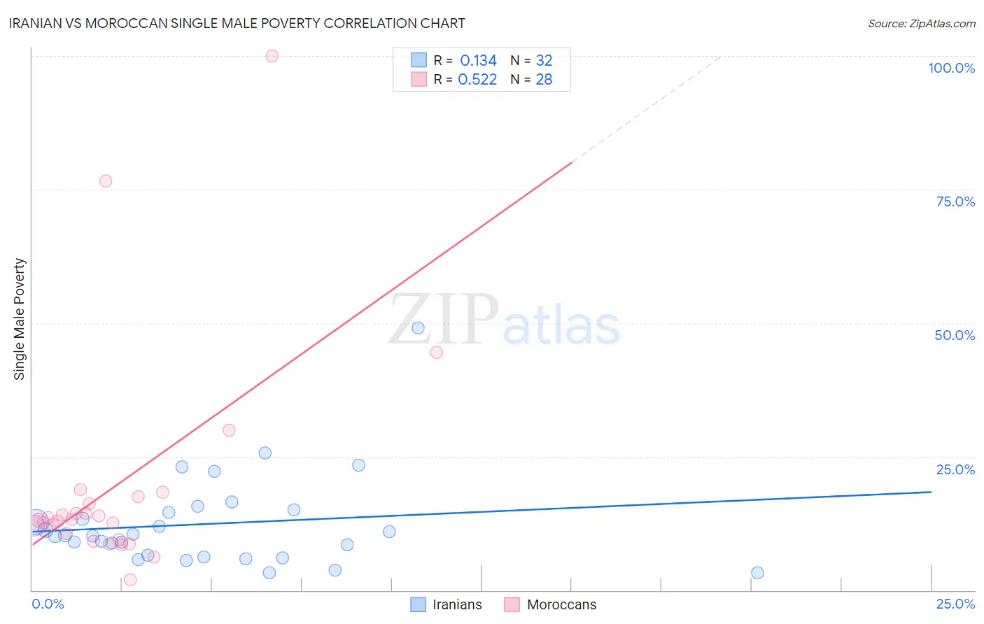 Iranian vs Moroccan Single Male Poverty