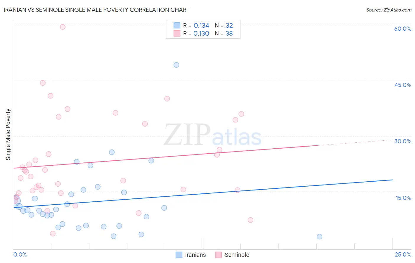 Iranian vs Seminole Single Male Poverty