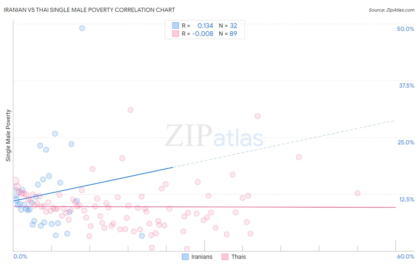 Iranian vs Thai Single Male Poverty