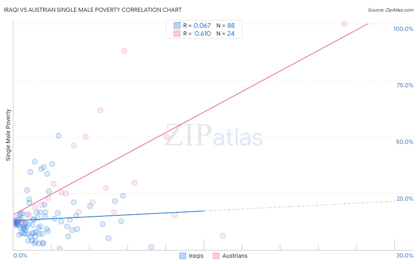 Iraqi vs Austrian Single Male Poverty