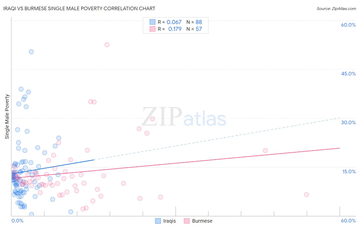 Iraqi vs Burmese Single Male Poverty