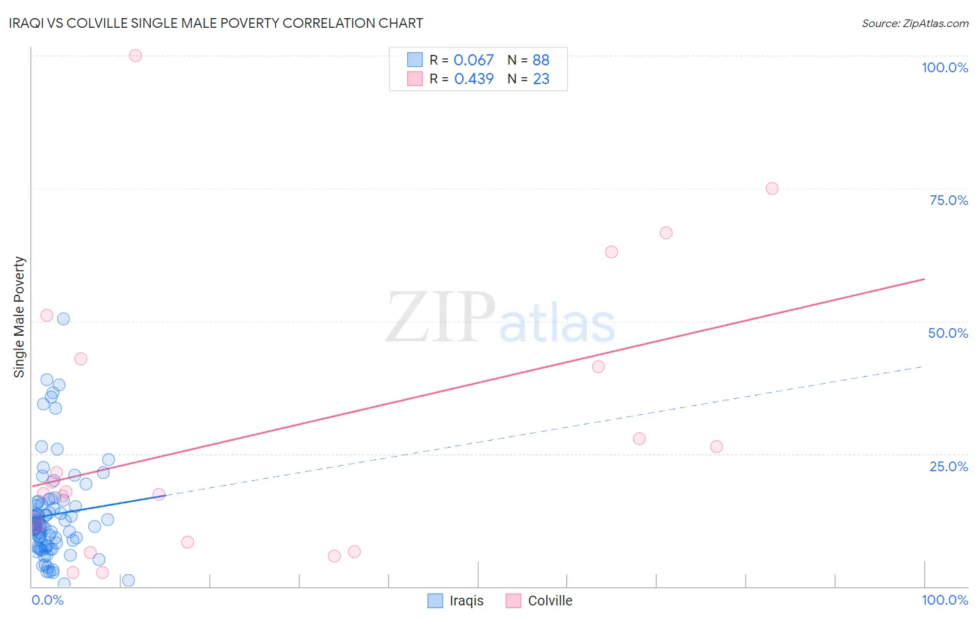 Iraqi vs Colville Single Male Poverty