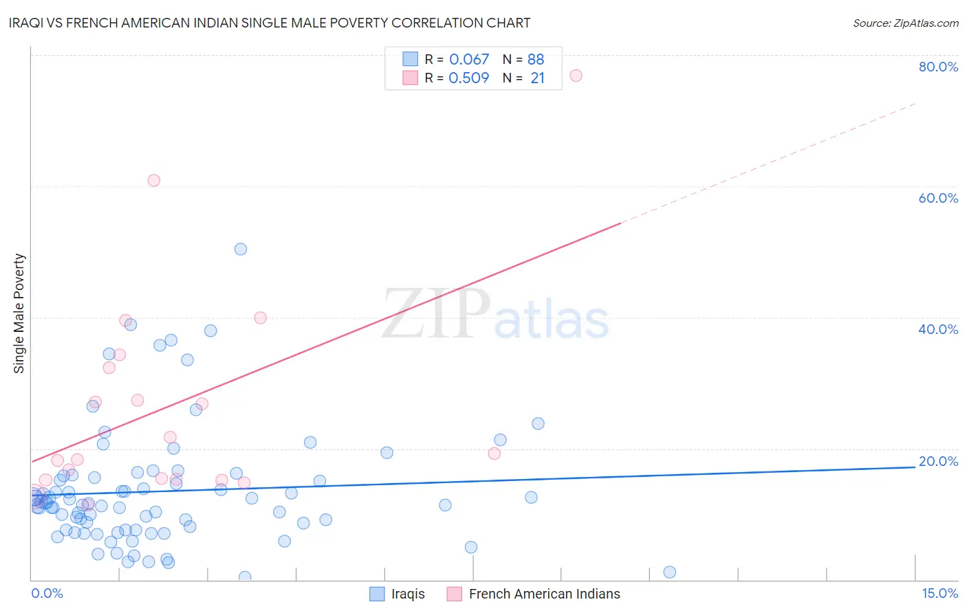 Iraqi vs French American Indian Single Male Poverty