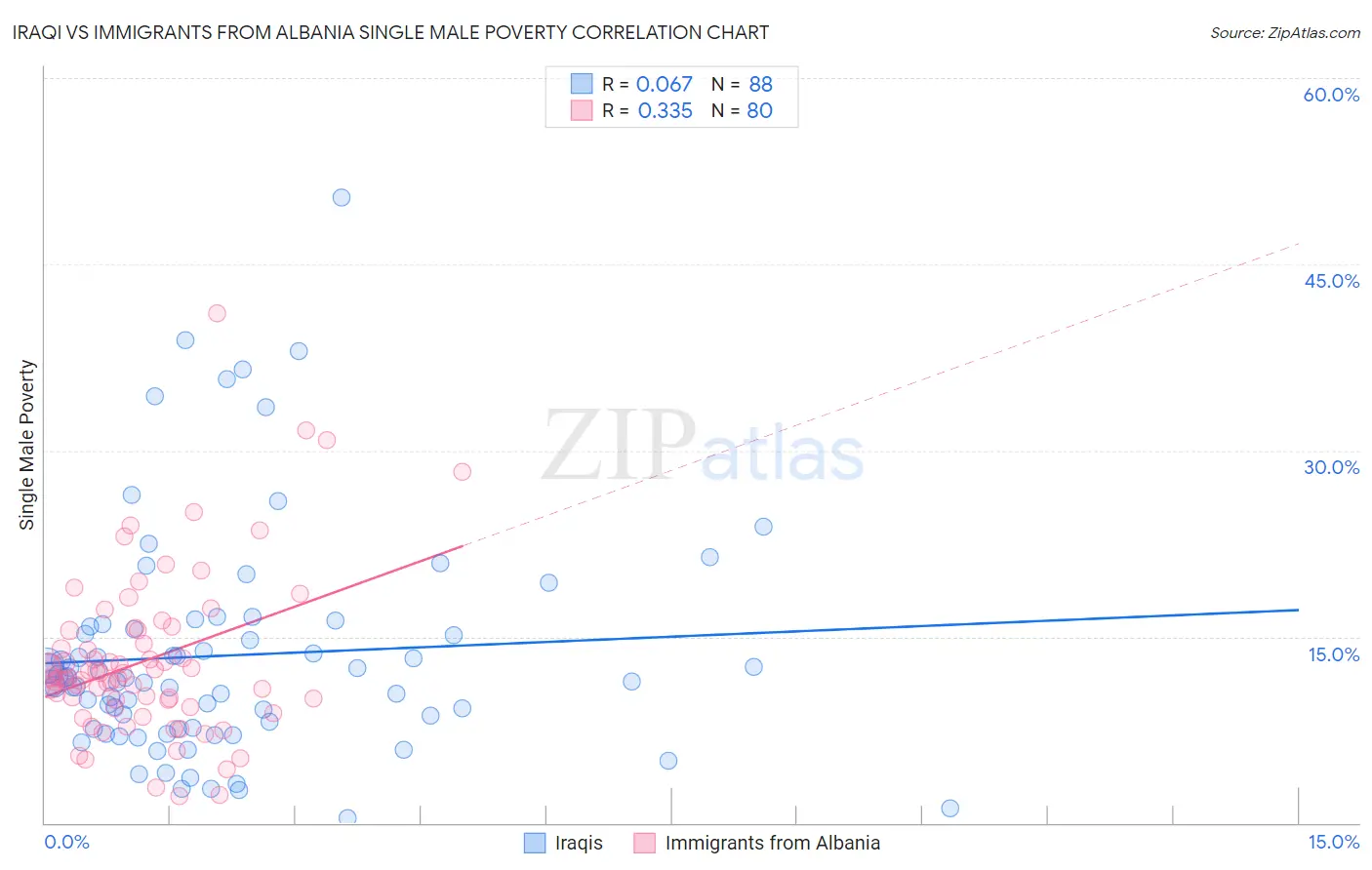 Iraqi vs Immigrants from Albania Single Male Poverty