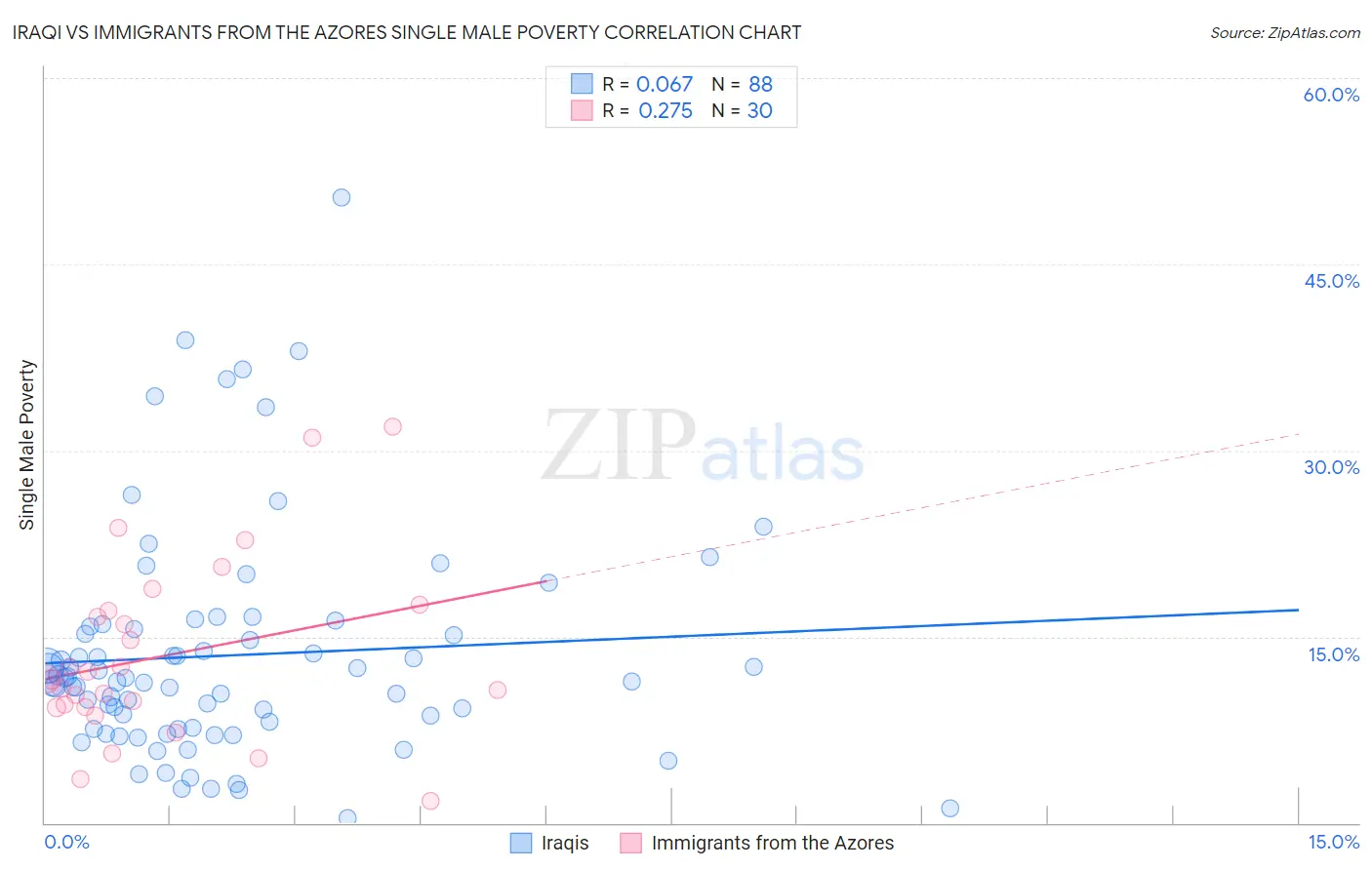 Iraqi vs Immigrants from the Azores Single Male Poverty