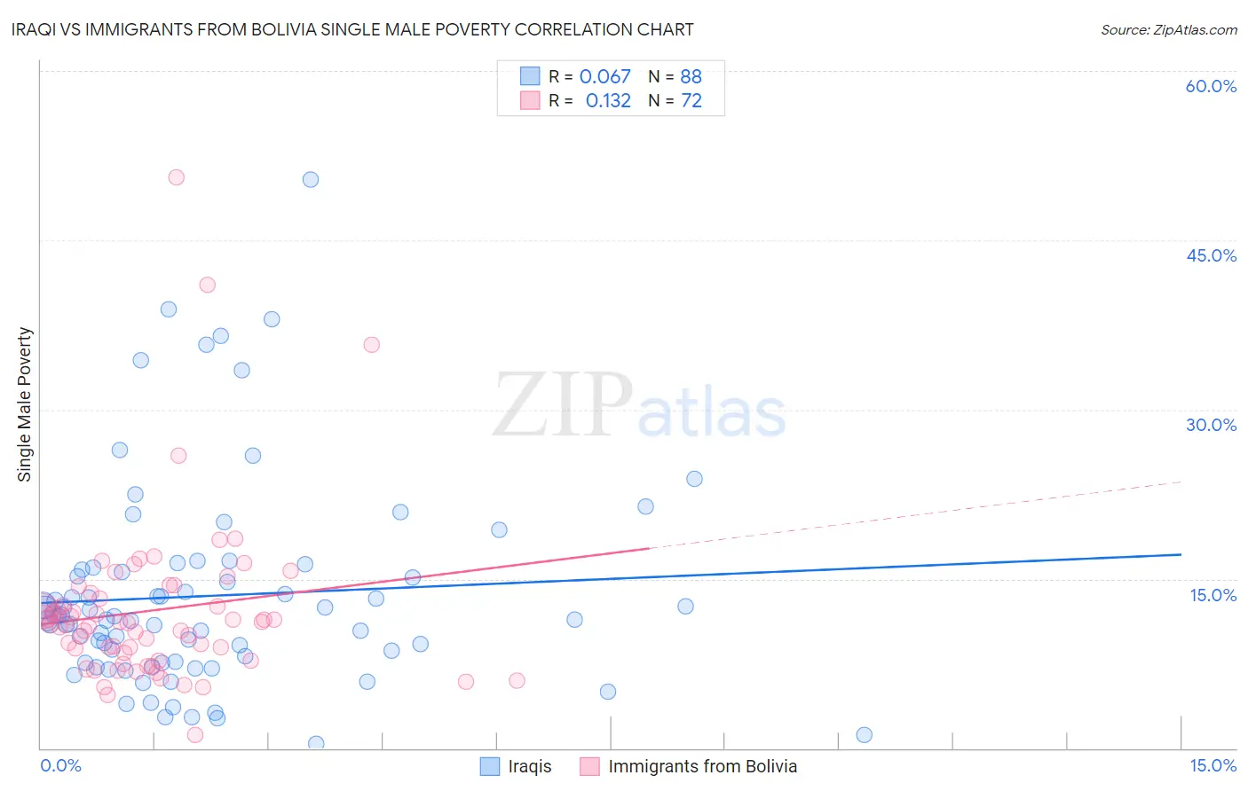 Iraqi vs Immigrants from Bolivia Single Male Poverty