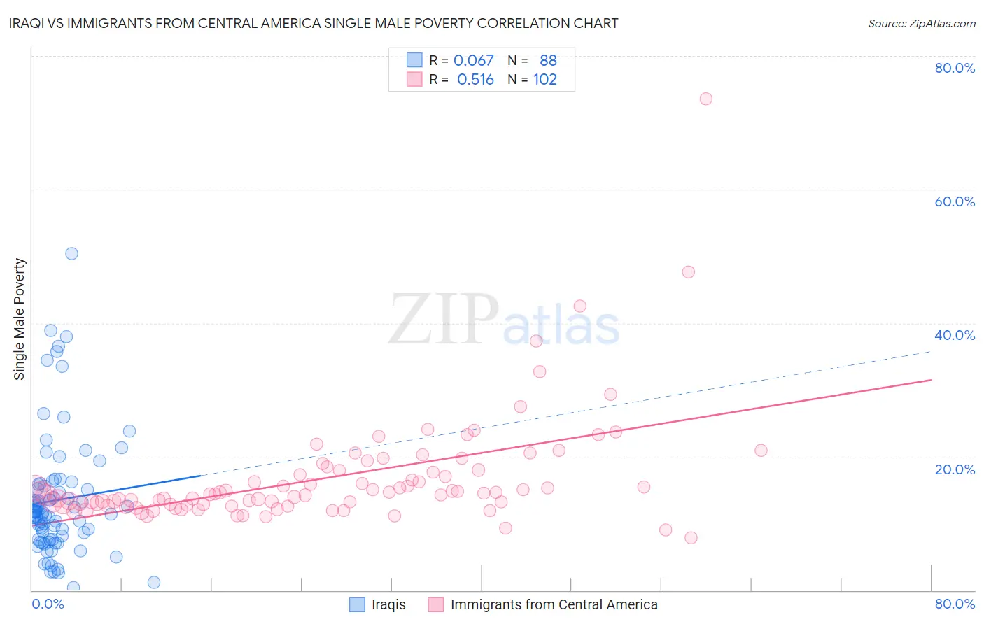 Iraqi vs Immigrants from Central America Single Male Poverty