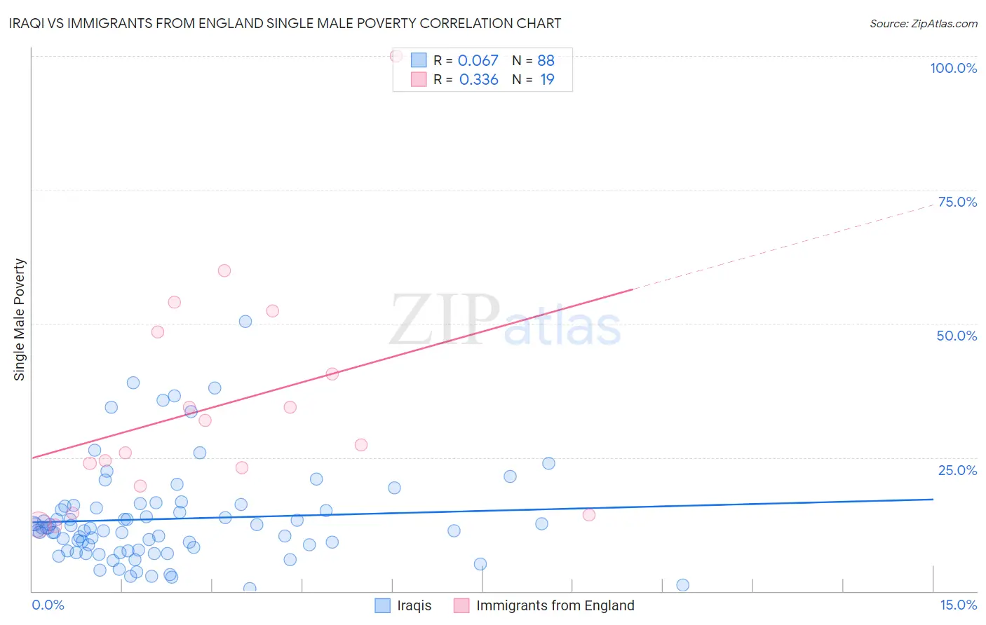 Iraqi vs Immigrants from England Single Male Poverty
