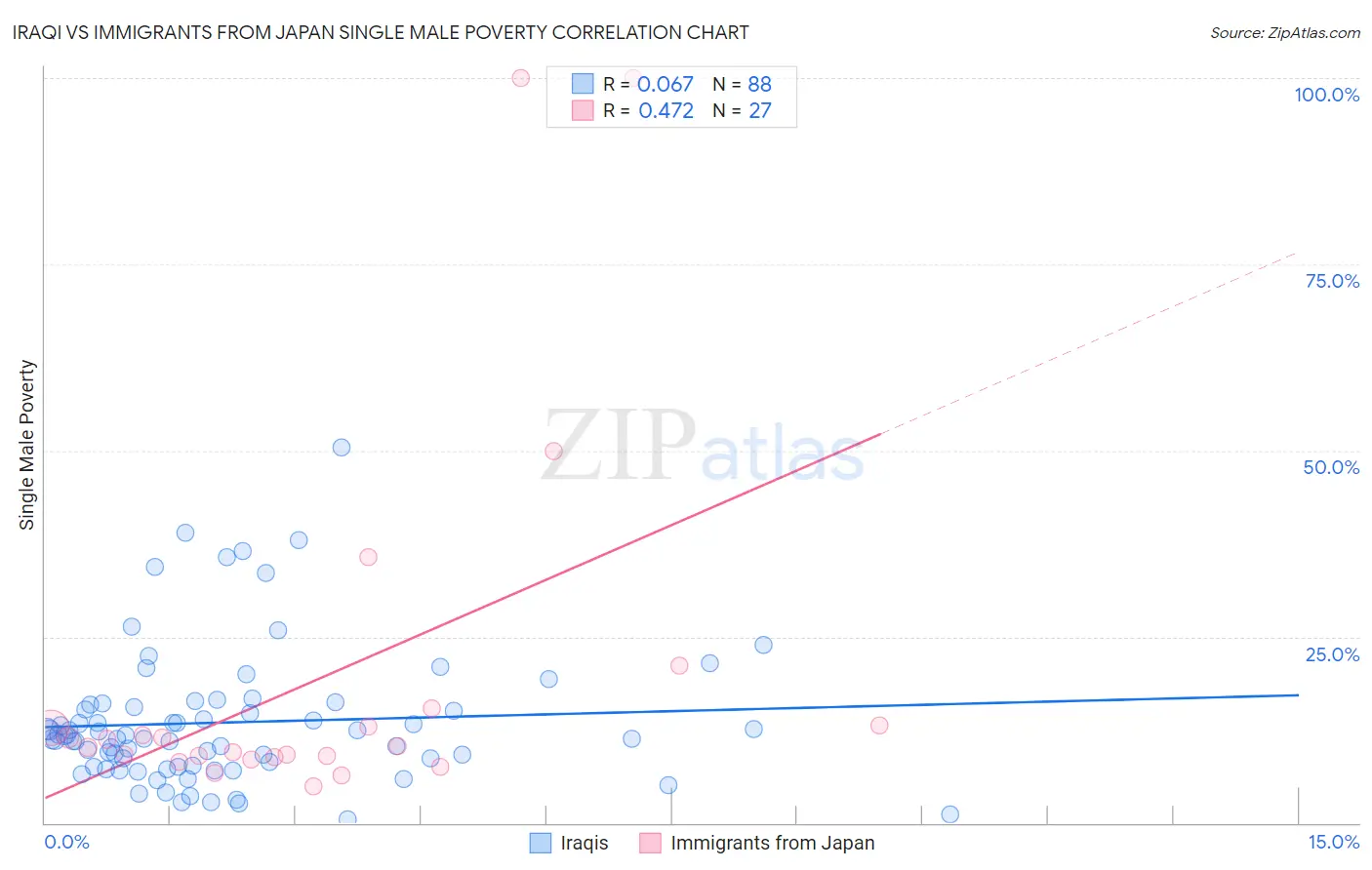 Iraqi vs Immigrants from Japan Single Male Poverty