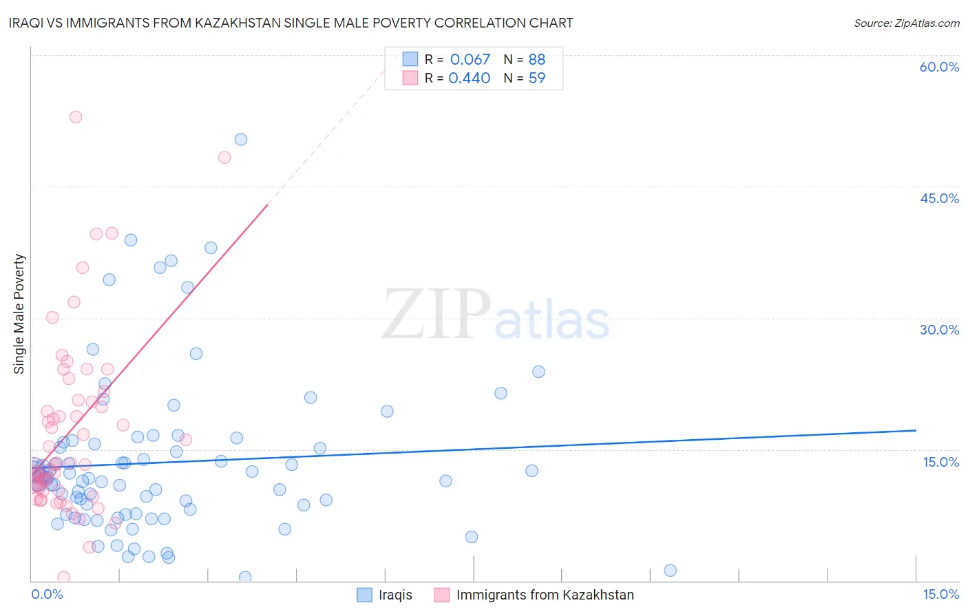 Iraqi vs Immigrants from Kazakhstan Single Male Poverty