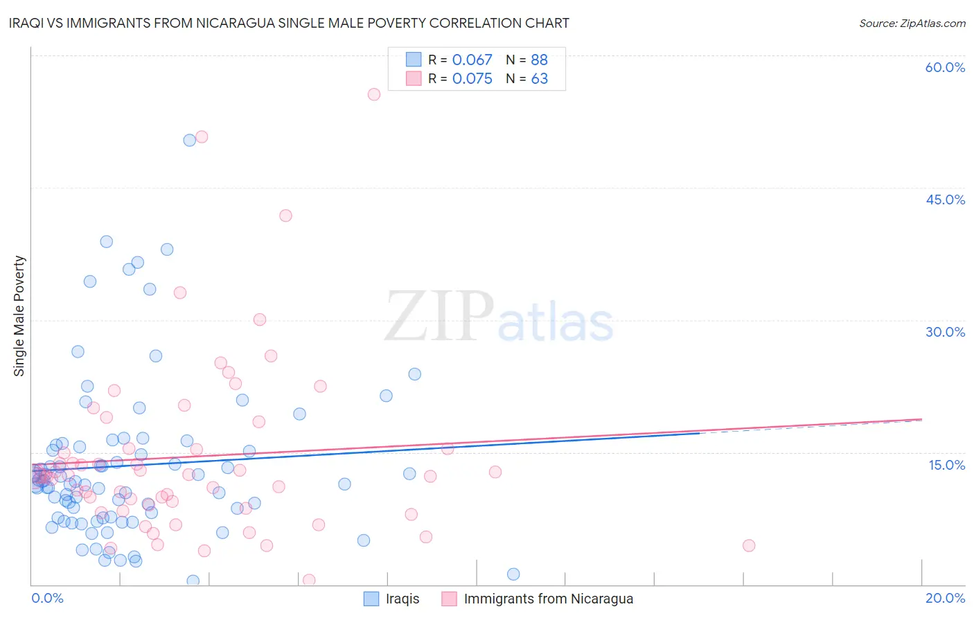 Iraqi vs Immigrants from Nicaragua Single Male Poverty