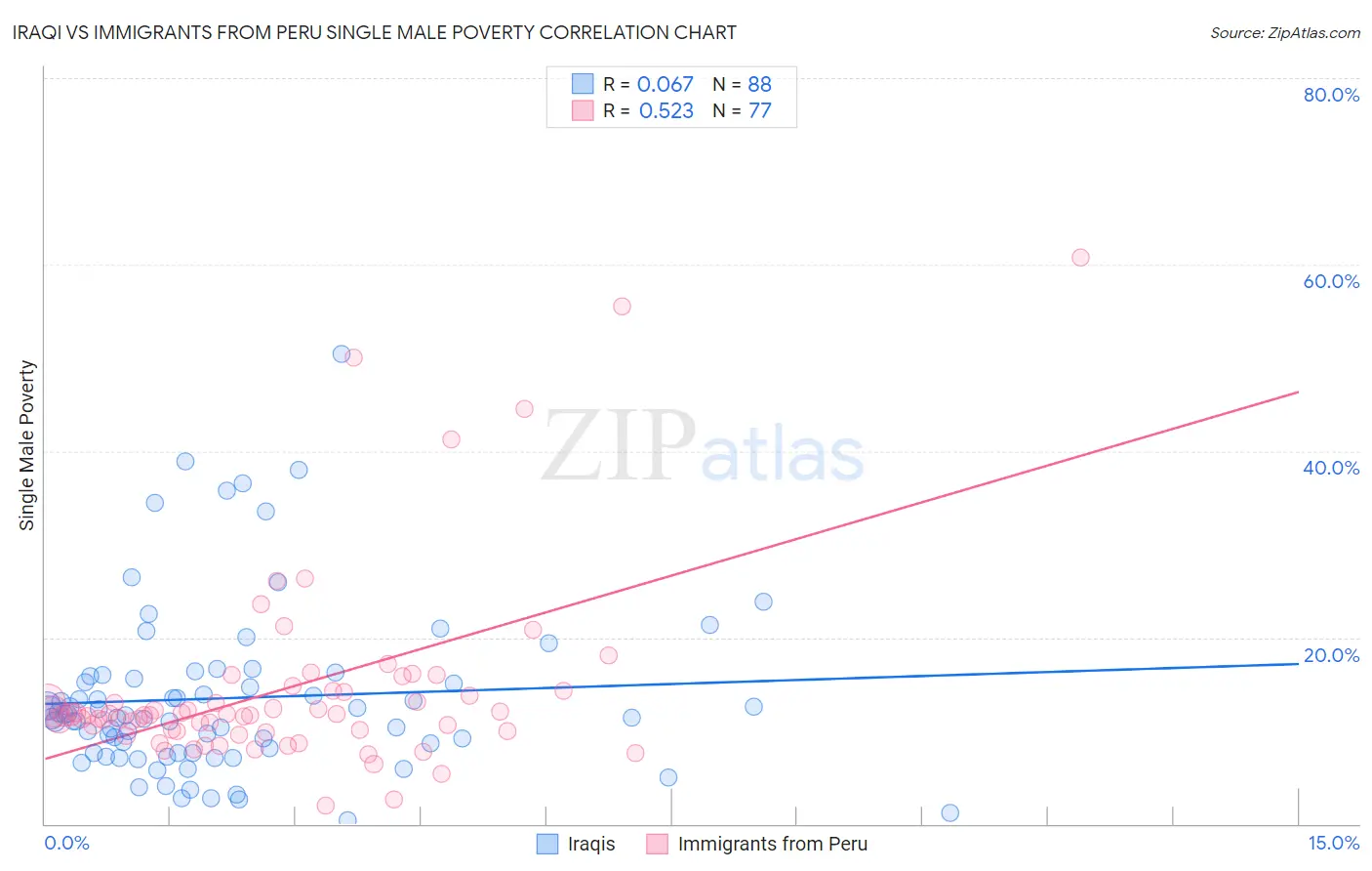 Iraqi vs Immigrants from Peru Single Male Poverty