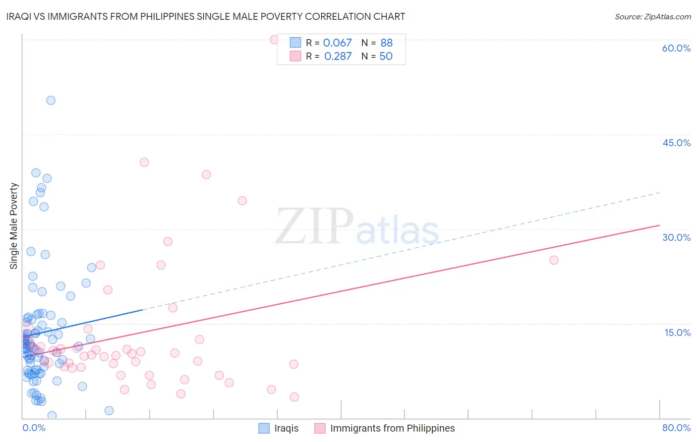 Iraqi vs Immigrants from Philippines Single Male Poverty