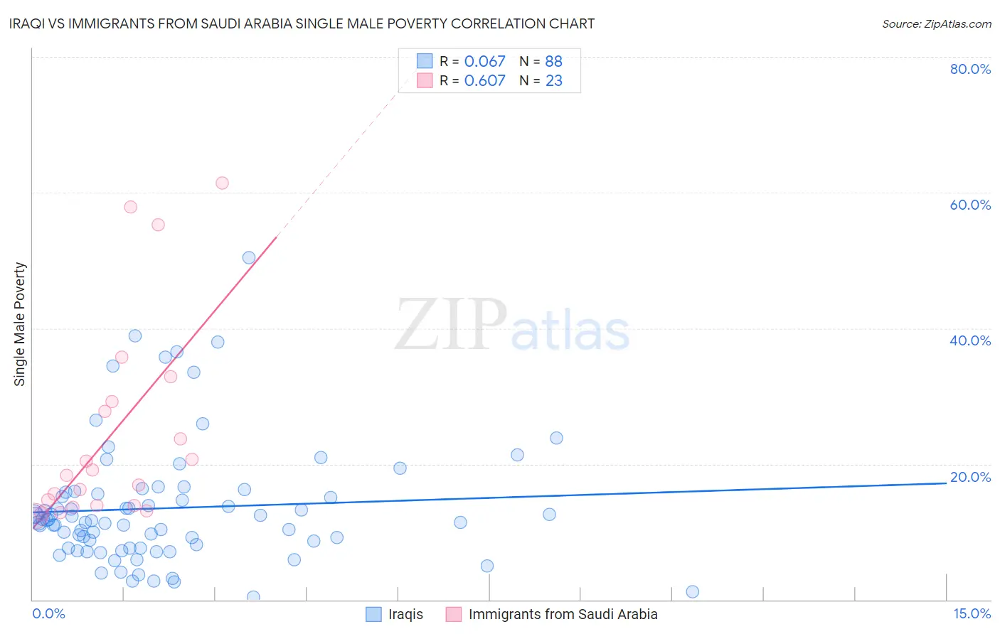 Iraqi vs Immigrants from Saudi Arabia Single Male Poverty