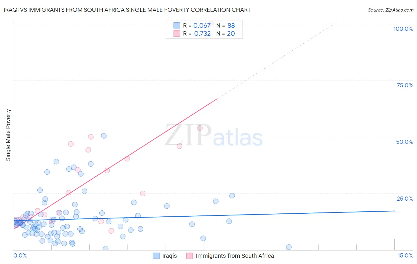 Iraqi vs Immigrants from South Africa Single Male Poverty
