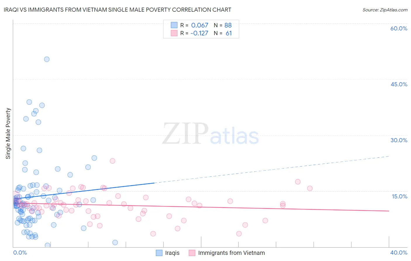 Iraqi vs Immigrants from Vietnam Single Male Poverty