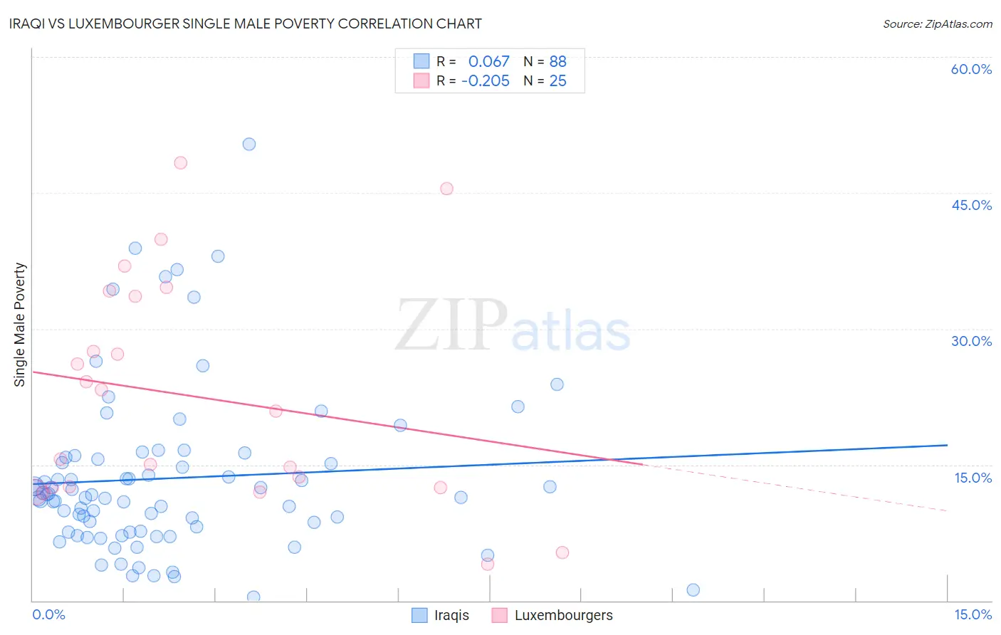 Iraqi vs Luxembourger Single Male Poverty